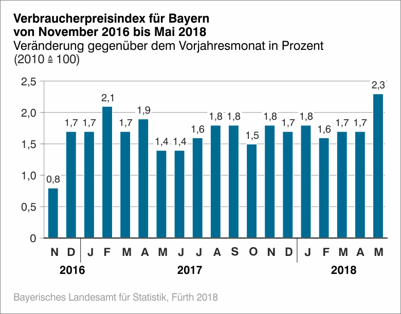 Verbraucherpreisindex für Bayern von November 2016 bis Mai 2018 Verbraucherpreisindex für Bayern von November 2016 bis Mai 2018