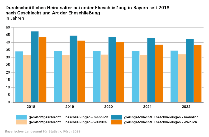 Durchschnittliches Heiratsalter bei erster Eheschließung in bayern seit 2018 nach Geschlecht und Art der Eheschließung Durchschnittliches Heiratsalter bei erster Eheschließung in bayern seit 2018 nach Geschlecht und Art der Eheschließung