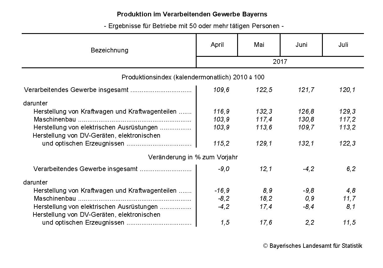 Produktion im Verarbeitenden Gewerbe Bayerns Produktion im Verarbeitenden Gewerbe Bayerns